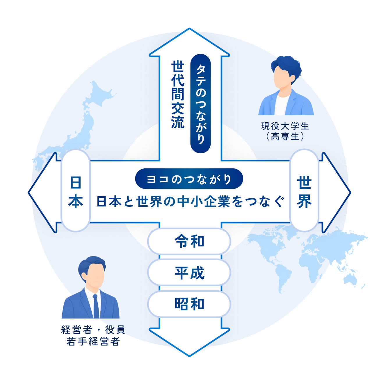 日本と世界、世代間をつなぐMTLCのネットワーク概念図